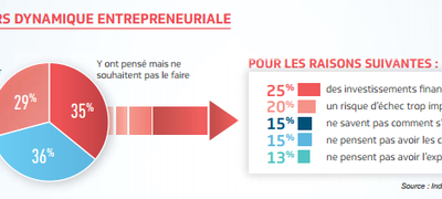 Les jeunes et la création d’entreprise en 2016